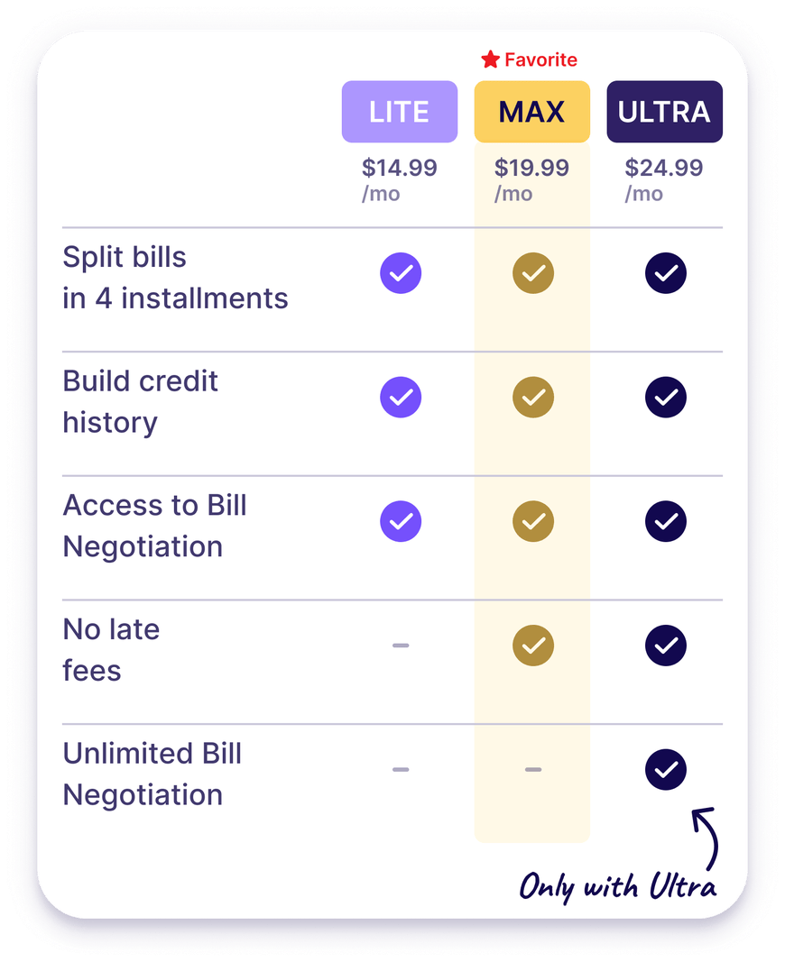 Membership plan comparison. LITE, $14.99/mo. MAX, $19.99/mo, marked Favorite. ULTRA, $24.99/mo. Split bills in 4 installments: included in LITE, MAX and ULTRA. Build credit history: included in LITE, MAX and ULTRA. Access to Bill Negotiation: included in LITE, MAX and ULTRA. No late fees: not included in LITE; included in MAX and ULTRA. Unlimited Bill Negotiation: not included in LITE or MAX; included in ULTRA, with the note Only with Ultra.